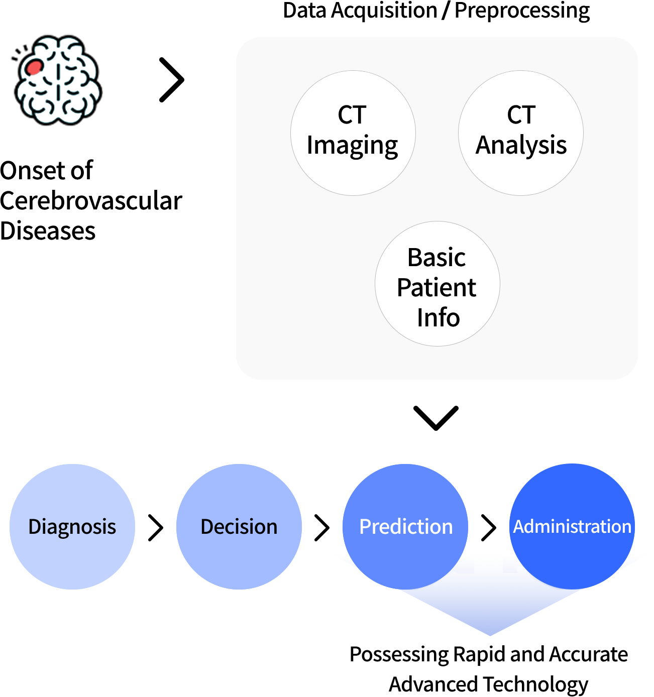 Occurrence of cerebrovascular disease > Data acquisition, preprocessing (CT imaging, CT analysis, basic patient information) > Diagnosis > Decision > Prediction > Administration